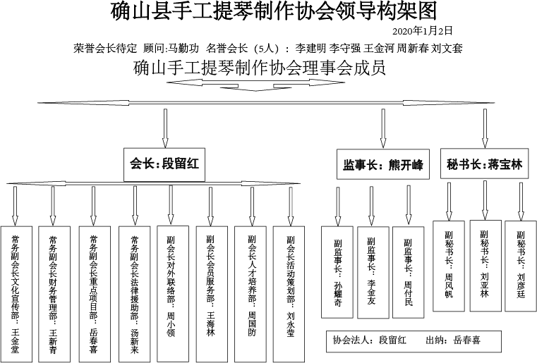 确山县手工提琴制作协会领导构架图